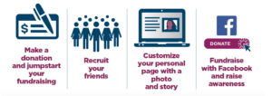 Make a donation and jumpstart your fundraising; recruit your friends; customize your personal page with a photo and story; fundraise with Facebook and raise awareness