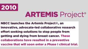 NBCC launches the Artemis Project®, an innovative, advocate-led collaborative research effort seeking solutions to stop people from getting and dying from breast cancer. These collaborations have resulted in a preventive vaccine that will soon enter a Phase I clinical trial.