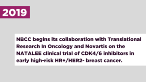 NBCC begins its collaboration with Translational Research In Oncology and Novartis on the NATALEE clinical trial of CDK4/6 inhibitors in early high-risk HR+/HER2- breast cancer.