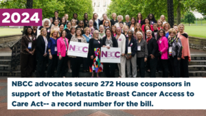 NBCC advocates secure 272 House cosponsors in support of the Metastatic Breast Cancer Access to Care Act-- a record number for the bill.