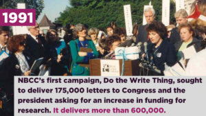NBCC’s first campaign, Do the Write Thing, sought to deliver 175,000 letters to Congress and the president asking for an increase in funding for research. It delivers more than 600,000.