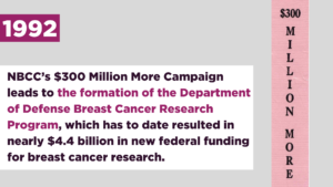 NBCC’s $300 Million More Campaign leads to the formation of the Department of Defense Breast Cancer Research Program, which has to date resulted in nearly $4.4 billion in new federal funding for breast cancer research.