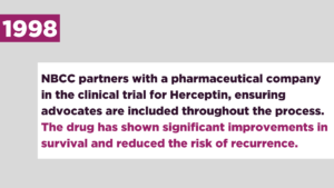 NBCC partners with a pharmaceutical company in the clinical trial for Herceptin, ensuring advocates are included throughout the process. The drug has shown significant improvements in survival and reduced the risk of recurrence.