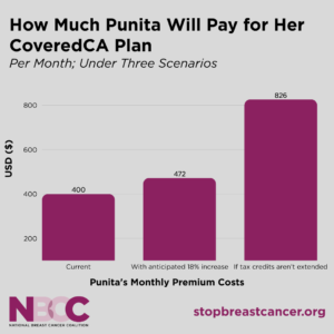 Bar graph showing how much Punita will pay for her CoveredCA plan per month - $400 currently, $826 without tax credits