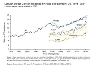 Line graph showing breast cancer incidence by race and ethnicity in the US between 1975 and 2021