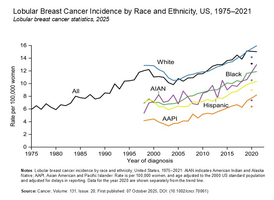 Line graph showing breast cancer incidence by race and ethnicity in the US between 1975 and 2021