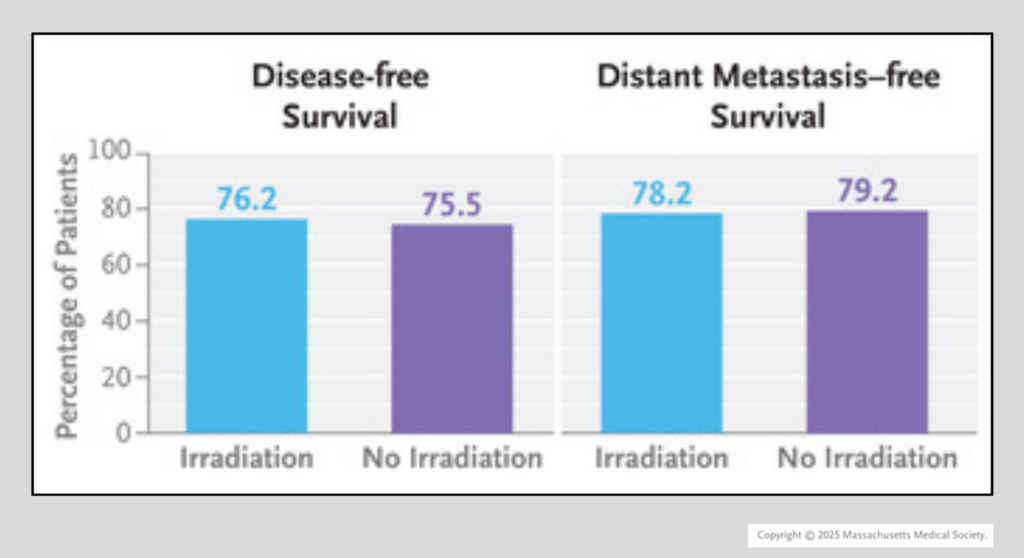 Bar graph showing disease-free survival and distant metastasis free survival