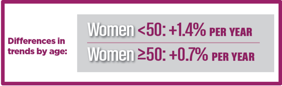 Differences in trends by age: Women <50: +1.4% per year Women ≥50: +0.7% per year 
