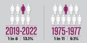 2019-2022 (1 in 8, 13.1%) 1975-1977 (1 in 11, 9.1%)