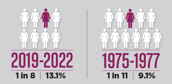 2019-2022 (1 in 8, 13.1%) 1975-1977 (1 in 11, 9.1%)