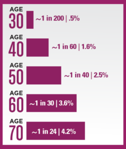 • Age 30: ~1 in 200 (0.5%) • Age 40: ~1 in 60 (1.6%) • Age 50: ~1 in 40 (2.5%) • Age 60: ~1 in 30 (3.6%) • Age 70: ~1 in 24 (4.2%)