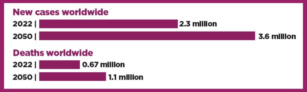 New cases worldwide 2022 2.3 million 2050 3.6 million Deaths worldwide 2022 0.67 million 2050 1.1 million