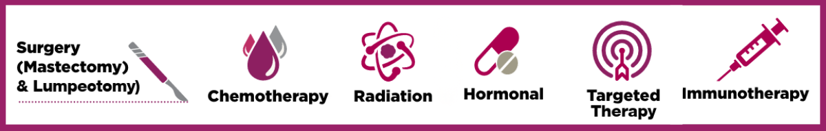 • Surgery (mastectomy & lumpectomy) • Chemotherapy • Radiation • Hormonal (endocrine) therapy • Targeted therapy • Immunotherapy